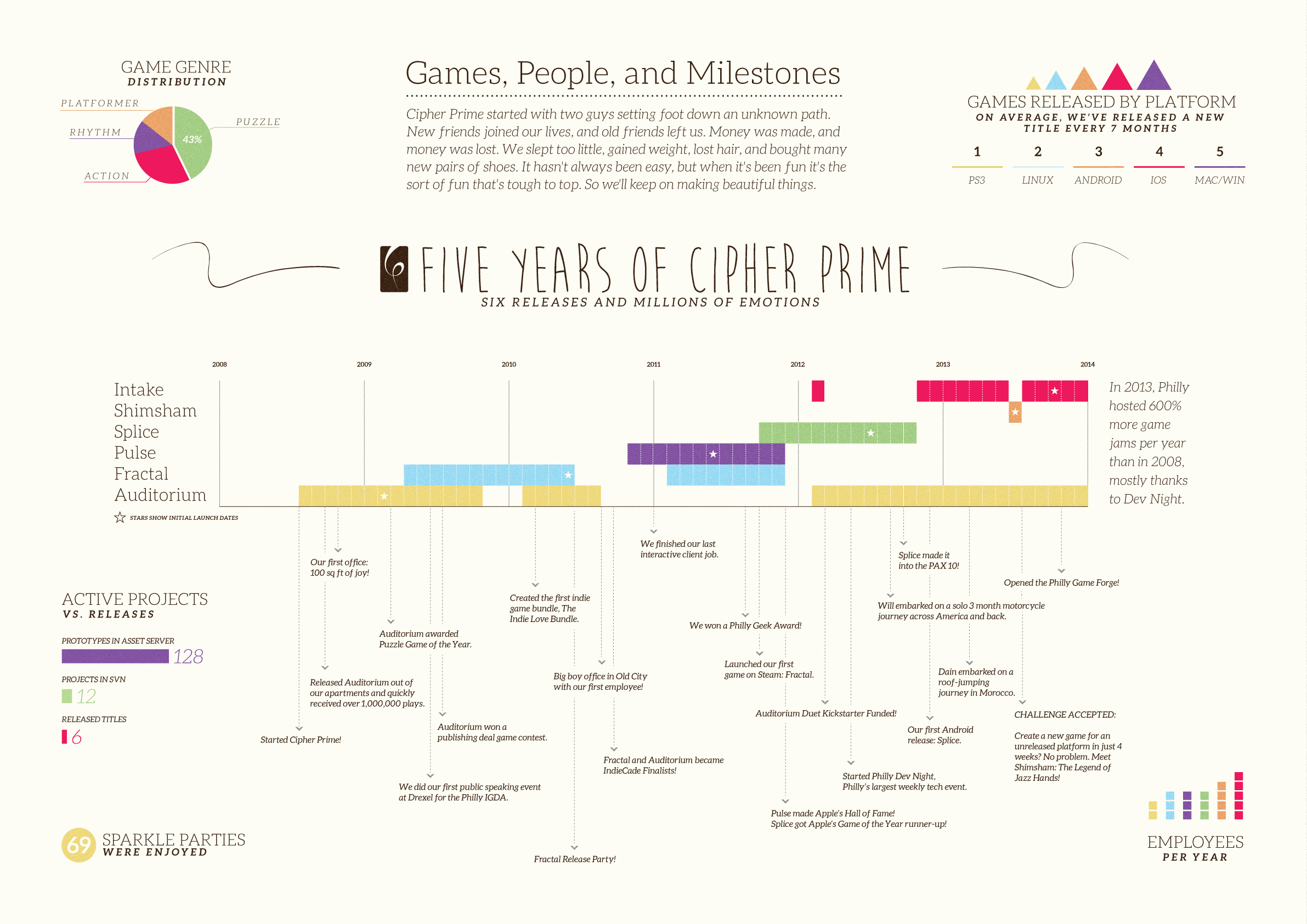 5 Years of Cipher Prime Studios